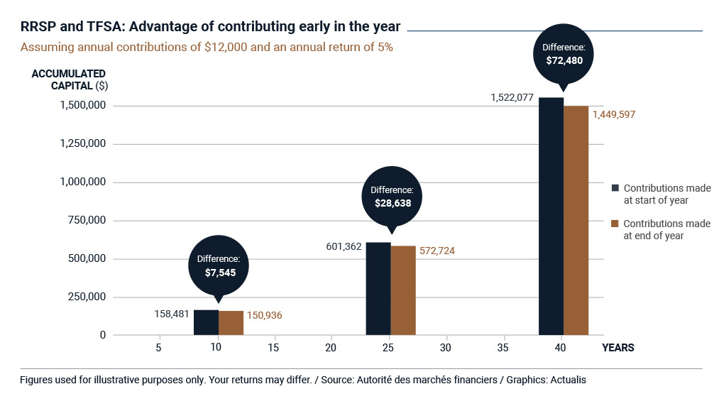 Bar graph showing the positive impact of contributing to an RRSP or a TFSA at the beginning of the year rather than the end of the year. Assuming annual contributions of $12,000 and a hypothetical annual return of 5%, the positive difference is $7,545 after 10 years, $28,638 after 25 years and $72,480 after 40 years.
